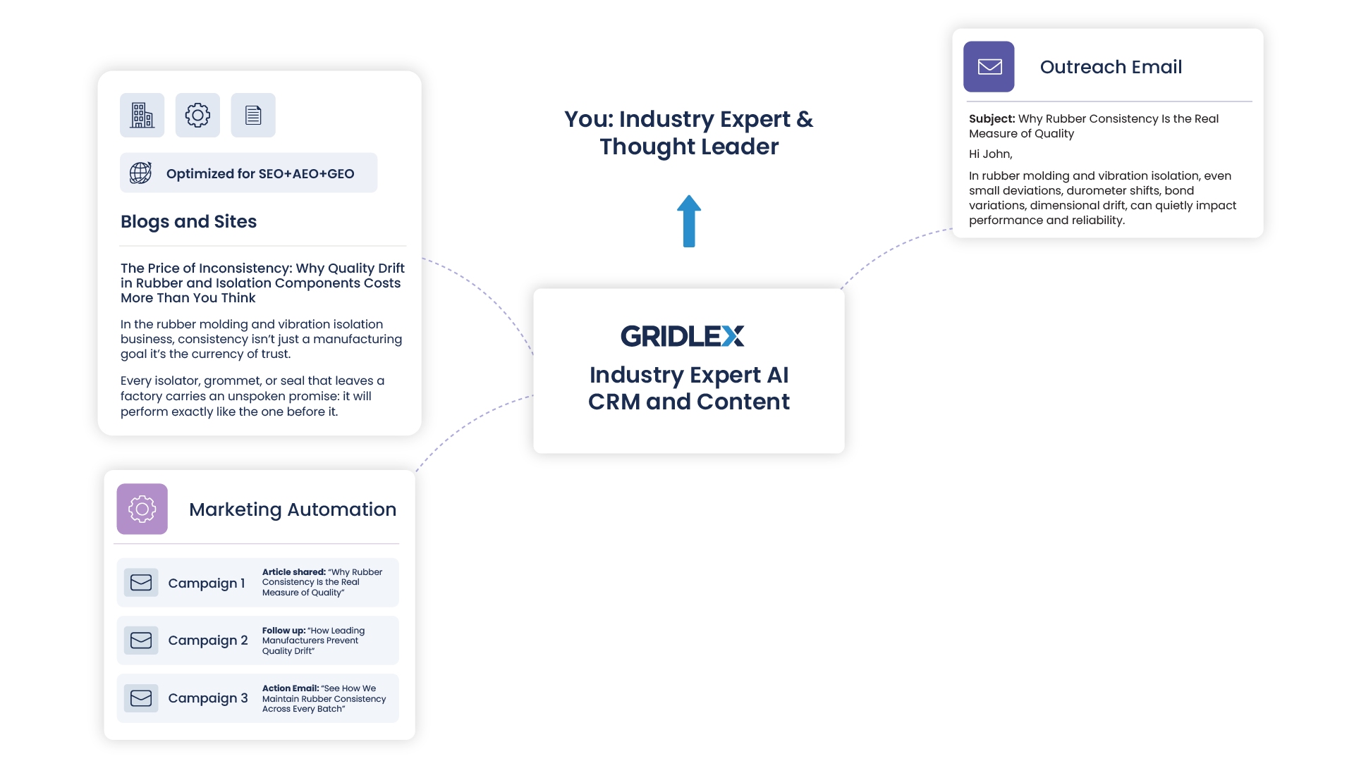 Industry Expert AI CRM and Content
